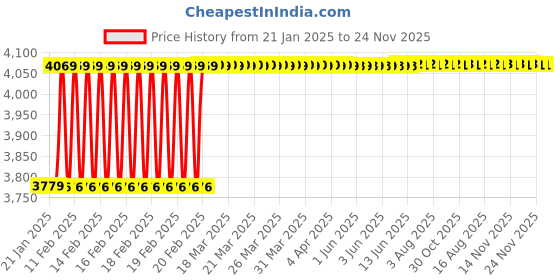 moglix.com Dolphin HSS Straight Flute Uncoated UNF Machine Tap, Size: 1-1/4 inch dolphin Price History Graph from 21 Jan 2025 to 23 Nov 2025