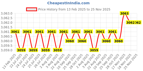 moglix.com Dolphin HSS Straight Flute Uncoated UNF Machine Tap, Size: 1-1/8 inch dolphin Price History Graph from 13 Feb 2025 to 24 Nov 2025