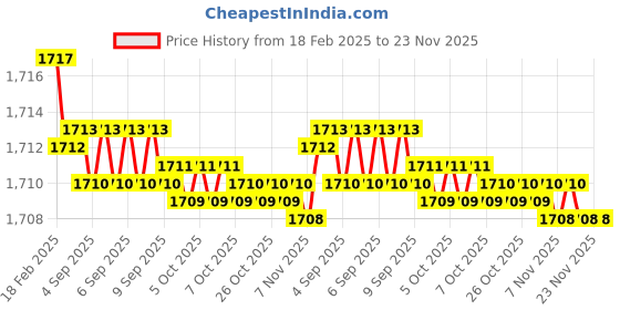 moglix.com Dolphin HSS Straight Flute Uncoated UNF Machine Tap, Size: 3/4 inch dolphin Price History Graph from 18 Feb 2025 to 23 Nov 2025