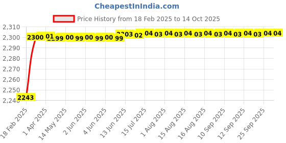 moglix.com Dolphin HSS Tin Coated Centre Drill, Size: 10x25 mm dolphin Price History Graph from 18 Feb 2025 to 14 Oct 2025