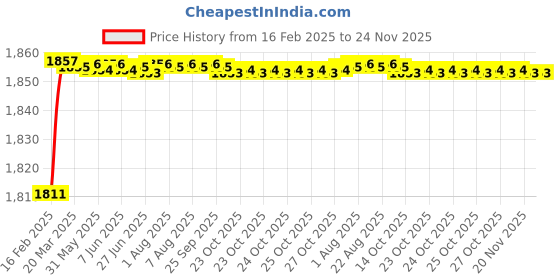 moglix.com Dolphin JT-3 3-20mm High Tensile Steel Key Type Drill Chuck dolphin Price History Graph from 16 Feb 2025 to 23 Nov 2025
