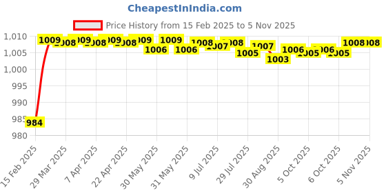 moglix.com Dolphin JT-6 1-13mm High Tensile Steel Key Type Drill Chuck dolphin Price History Graph from 15 Feb 2025 to 5 Nov 2025