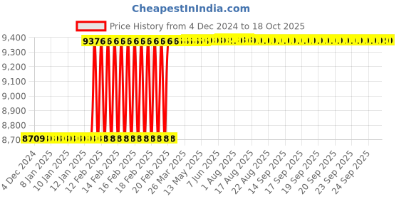 moglix.com Dolphin Key: T-15 125mm APMT Indexable Face Mill Cutter dolphin Price History Graph from 4 Dec 2024 to 18 Oct 2025