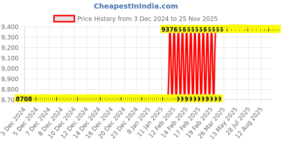 moglix.com Dolphin Key: T-15 125mm RPMT Indexable Face Mill Cutter dolphin Price History Graph from 3 Dec 2024 to 25 Nov 2025