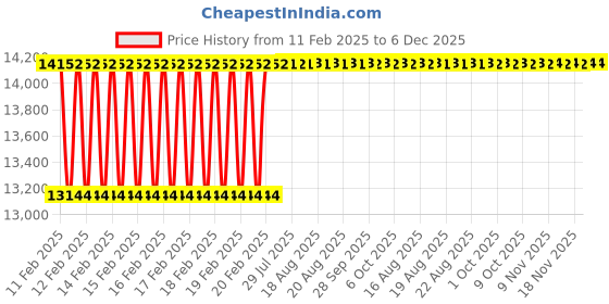 moglix.com Dolphin Key: T-15 160mm APMT Indexable Face Mill Cutter dolphin Price History Graph from 11 Feb 2025 to 6 Dec 2025