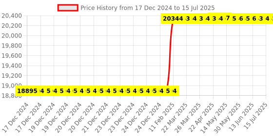 moglix.com Dolphin Key: T-15 200mm APMT Indexable Face Mill Cutter dolphin Price History Graph from 17 Dec 2024 to 15 Jul 2025