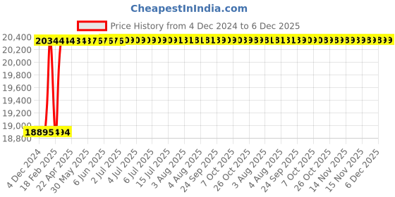 moglix.com Dolphin Key: T-15 200mm RPMT Indexable Face Mill Cutter dolphin Price History Graph from 4 Dec 2024 to 6 Dec 2025