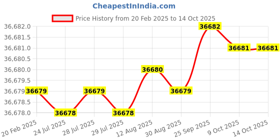 moglix.com Dolphin Key: T-15 250mm APMT Indexable Face Mill Cutter dolphin Price History Graph from 20 Feb 2025 to 14 Oct 2025