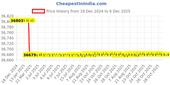 moglix.com Dolphin Key: T-15 250mm RPMT Indexable Face Mill Cutter dolphin Price History Graph from 18 Dec 2024 to 5 Dec 2025