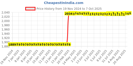 moglix.com Dolphin Key: T-15 50mm APMT Indexable Face Mill Cutter dolphin Price History Graph from 19 Nov 2024 to 7 Oct 2025