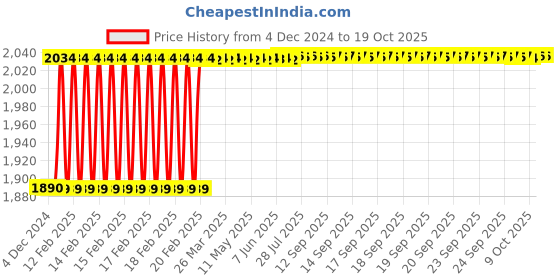 moglix.com Dolphin Key: T-15 50mm RPMT Indexable Face Mill Cutter dolphin Price History Graph from 4 Dec 2024 to 18 Oct 2025