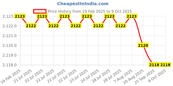 moglix.com Dolphin Key: T-15 52mm APMT Indexable Face Mill Cutter dolphin Price History Graph from 19 Feb 2025 to 9 Oct 2025
