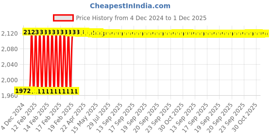 moglix.com Dolphin Key: T-15 52mm RPMT Indexable Face Mill Cutter dolphin Price History Graph from 4 Dec 2024 to 1 Dec 2025
