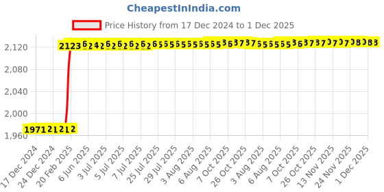 moglix.com Dolphin Key: T-15 63mm APMT Indexable Face Mill Cutter dolphin Price History Graph from 17 Dec 2024 to 1 Dec 2025