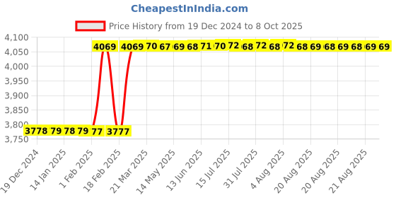 moglix.com Dolphin Key: T-15 80mm APMT Indexable Face Mill Cutter dolphin Price History Graph from 19 Dec 2024 to 7 Oct 2025