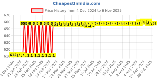 moglix.com Dolphin Long Series 0.8mm 55 HRC Ball Solid Carbide End Mill, Overall Length: 50 mm dolphin Price History Graph from 4 Dec 2024 to 5 Nov 2025