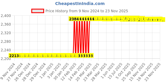 moglix.com Dolphin Long Series 10mm 45 HRC Flat Solid Carbide End Mill, Overall Length: 100 mm dolphin Price History Graph from 9 Nov 2024 to 23 Nov 2025