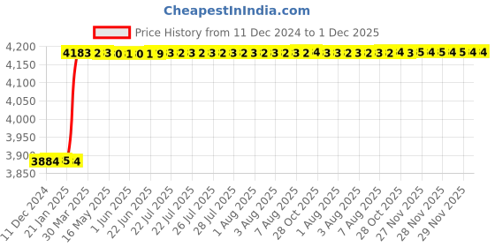moglix.com Dolphin Long Series 10mm 45 HRC Flat Solid Carbide End Mill, Overall Length: 150 mm dolphin Price History Graph from 11 Dec 2024 to 1 Dec 2025