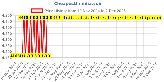 moglix.com Dolphin Long Series 10mm 55 HRC Flat Solid Carbide End Mill, Overall Length: 150 mm dolphin Price History Graph from 19 Nov 2024 to 2 Dec 2025