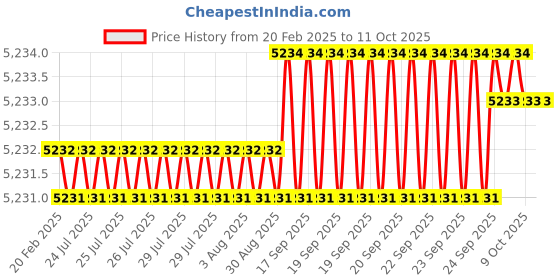 moglix.com Dolphin Long Series 10mm Solid Carbide Ball Nose End Mill, Overall Length: 150 mm dolphin Price History Graph from 20 Feb 2025 to 10 Oct 2025