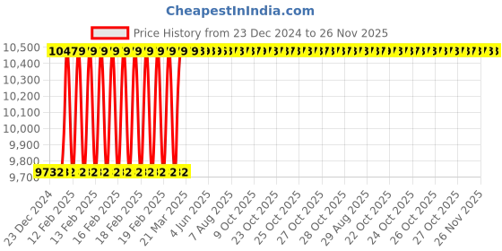 moglix.com Dolphin Long Series 10mm Solid Carbide Ball Nose End Mill, Overall Length: 200 mm dolphin Price History Graph from 23 Dec 2024 to 26 Nov 2025