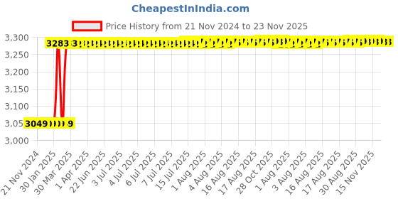 moglix.com Dolphin Long Series 12mm 45 HRC Flat Solid Carbide End Mill, Overall Length: 100 mm dolphin Price History Graph from 21 Nov 2024 to 23 Nov 2025