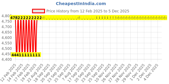 moglix.com Dolphin Long Series 12mm 45 HRC Flat Solid Carbide End Mill, Overall Length: 150 mm dolphin Price History Graph from 12 Feb 2025 to 4 Dec 2025