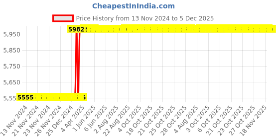 moglix.com Dolphin Long Series 12mm 55 HRC Flat Solid Carbide End Mill, Overall Length: 150 mm dolphin Price History Graph from 13 Nov 2024 to 5 Dec 2025