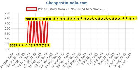 moglix.com Dolphin Long Series 12mm HSS 6 Flute End Mill dolphin Price History Graph from 21 Nov 2024 to 4 Nov 2025