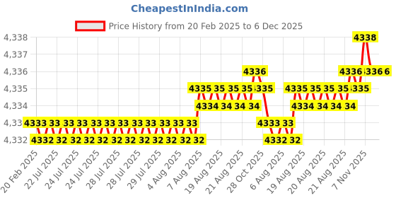 moglix.com Dolphin Long Series 12mm Solid Carbide Ball Nose End Mill, Overall Length: 100 mm dolphin Price History Graph from 20 Feb 2025 to 5 Dec 2025
