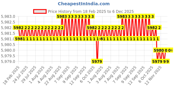 moglix.com Dolphin Long Series 12mm Solid Carbide Ball Nose End Mill, Overall Length: 150 mm dolphin Price History Graph from 18 Feb 2025 to 5 Dec 2025