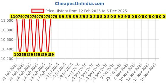 moglix.com Dolphin Long Series 16mm 45 HRC Ball Solid Carbide End Mill, Overall Length: 150 mm dolphin Price History Graph from 12 Feb 2025 to 6 Dec 2025