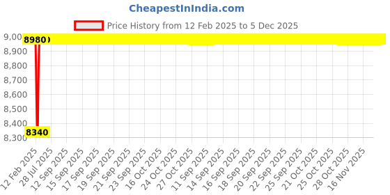 moglix.com Dolphin Long Series 16mm 45 HRC Flat Solid Carbide End Mill, Overall Length: 150 mm dolphin Price History Graph from 12 Feb 2025 to 5 Dec 2025