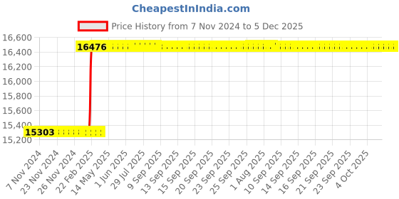 moglix.com Dolphin Long Series 16mm 45 HRC Flat Solid Carbide End Mill, Overall Length: 200 mm dolphin Price History Graph from 7 Nov 2024 to 5 Dec 2025