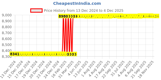 moglix.com Dolphin Long Series 16mm 55 HRC Flat Solid Carbide End Mill, Overall Length: 150 mm dolphin Price History Graph from 13 Dec 2024 to 4 Dec 2025