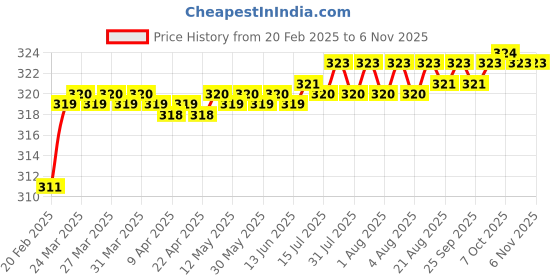 moglix.com Dolphin Long Series 1.6x4mm HSS Centre Drill, Overall Length: 100 mm dolphin Price History Graph from 20 Feb 2025 to 6 Nov 2025