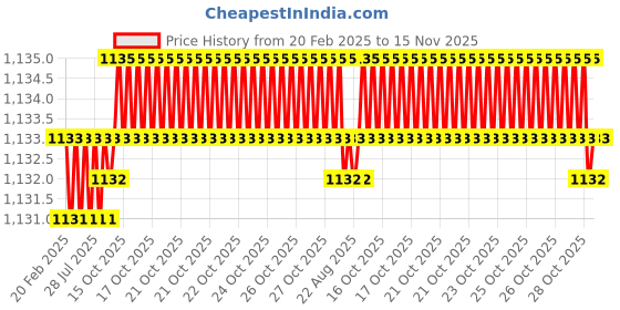 moglix.com Dolphin Long Series 18mm HSS 6 Flute End Mill dolphin Price History Graph from 20 Feb 2025 to 15 Nov 2025