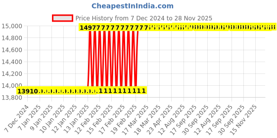 moglix.com Dolphin Long Series 20mm Solid Carbide Ball Nose End Mill, Overall Length: 150 mm dolphin Price History Graph from 7 Dec 2024 to 28 Nov 2025