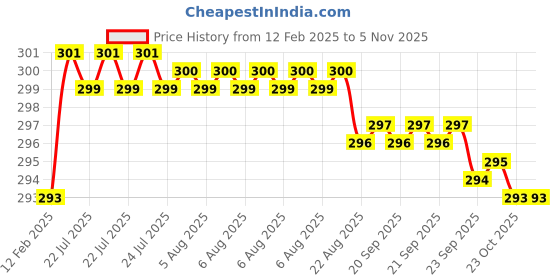 moglix.com Dolphin Long Series 2.5x6.3mm HSS Centre Drill, Overall Length: 100 mm dolphin Price History Graph from 12 Feb 2025 to 4 Nov 2025