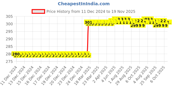 moglix.com Dolphin Long Series 2mm HSS 2 Flute End Mill dolphin Price History Graph from 11 Dec 2024 to 18 Nov 2025