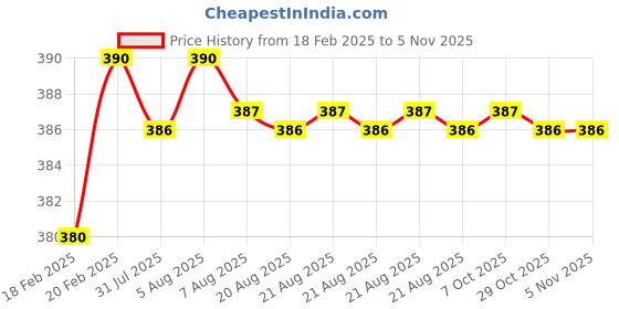 moglix.com Dolphin Long Series 3.15x8mm HSS Centre Drill, Overall Length: 100 mm dolphin Price History Graph from 18 Feb 2025 to 4 Nov 2025