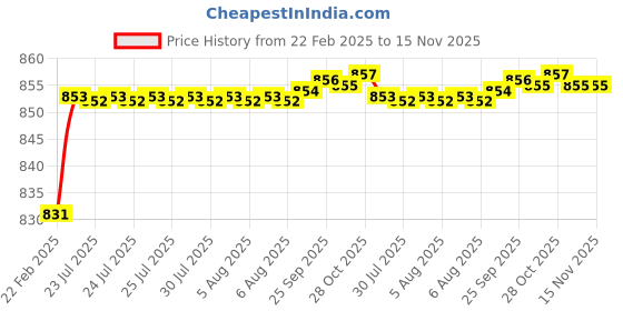 moglix.com Dolphin Long Series 3.15x8mm Long HSS Centre Drill dolphin Price History Graph from 22 Feb 2025 to 15 Nov 2025