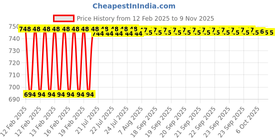 moglix.com Dolphin Long Series 3mm 45 HRC Ball Solid Carbide End Mill, Overall Length: 100 mm dolphin Price History Graph from 12 Feb 2025 to 7 Nov 2025
