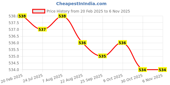 moglix.com Dolphin Long Series 3mm 45 HRC Flat Solid Carbide End Mill, Overall Length: 100 mm dolphin Price History Graph from 20 Feb 2025 to 5 Nov 2025