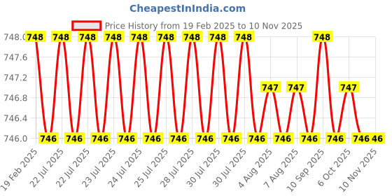 moglix.com Dolphin Long Series 3mm 55 HRC Ball Solid Carbide End Mill, Overall Length: 100 mm dolphin Price History Graph from 19 Feb 2025 to 9 Nov 2025