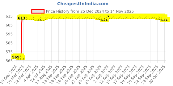 moglix.com Dolphin Long Series 3mm 55 HRC Ball Solid Carbide End Mill, Overall Length: 75 mm dolphin Price History Graph from 25 Dec 2024 to 14 Nov 2025