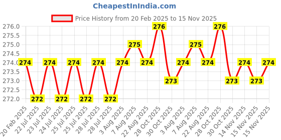 moglix.com Dolphin Long Series 3mm HSS 6 Flute End Mill dolphin Price History Graph from 20 Feb 2025 to 15 Nov 2025