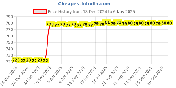 moglix.com Dolphin Long Series 3mm Solid Carbide Ball Nose End Mill, Overall Length: 100 mm dolphin Price History Graph from 18 Dec 2024 to 6 Nov 2025