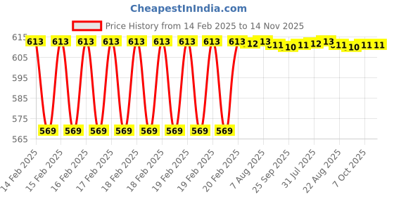 moglix.com Dolphin Long Series 4mm 45 HRC Ball Solid Carbide End Mill, Overall Length: 75 mm dolphin Price History Graph from 14 Feb 2025 to 14 Nov 2025
