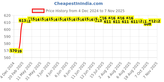 moglix.com Dolphin Long Series 4mm 55 HRC Ball Solid Carbide End Mill, Overall Length: 75 mm dolphin Price History Graph from 4 Dec 2024 to 7 Nov 2025